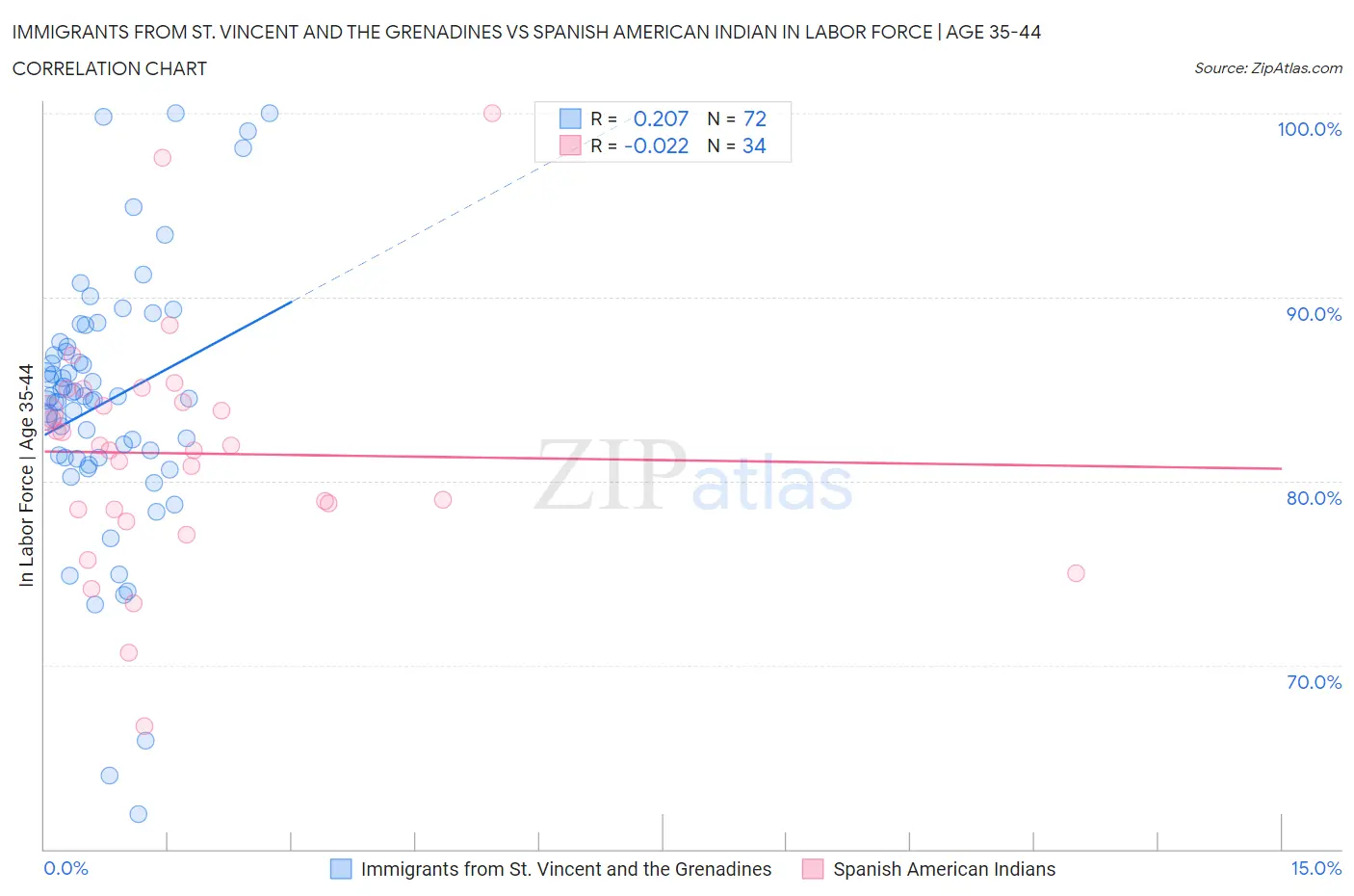 Immigrants from St. Vincent and the Grenadines vs Spanish American Indian In Labor Force | Age 35-44