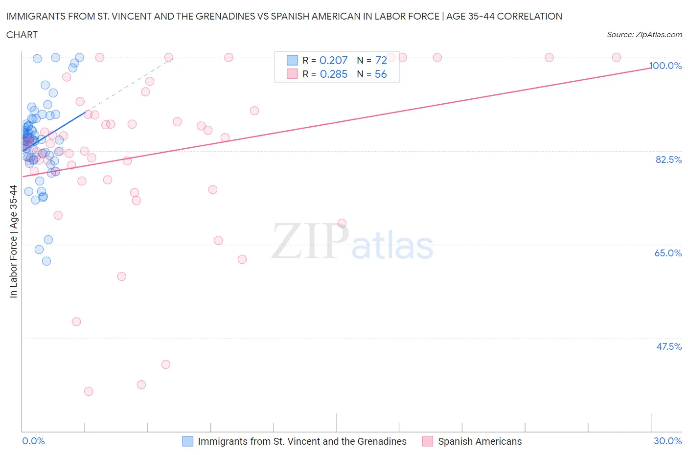 Immigrants from St. Vincent and the Grenadines vs Spanish American In Labor Force | Age 35-44