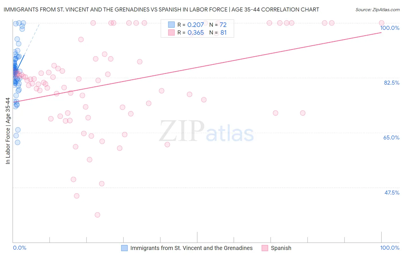 Immigrants from St. Vincent and the Grenadines vs Spanish In Labor Force | Age 35-44