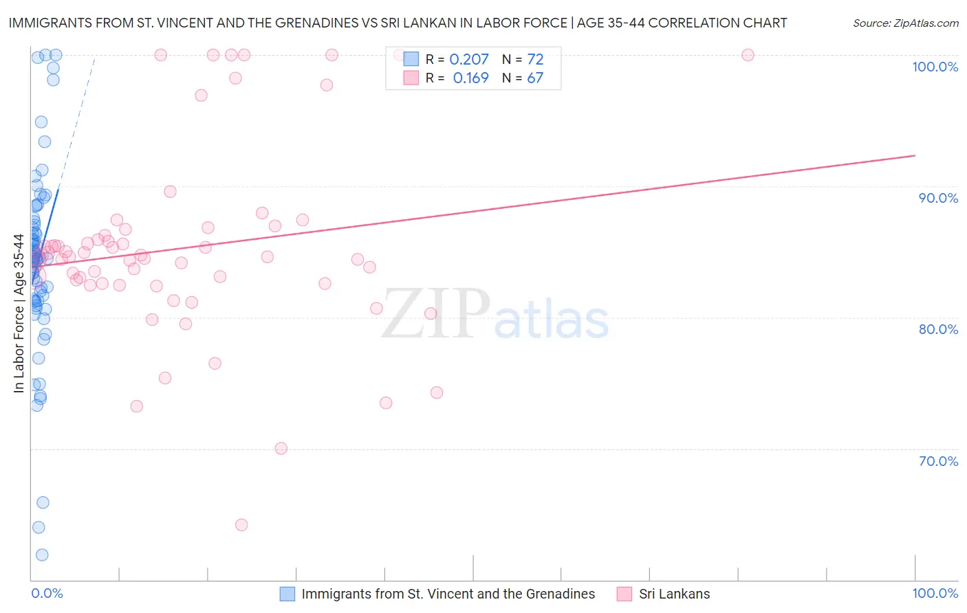Immigrants from St. Vincent and the Grenadines vs Sri Lankan In Labor Force | Age 35-44