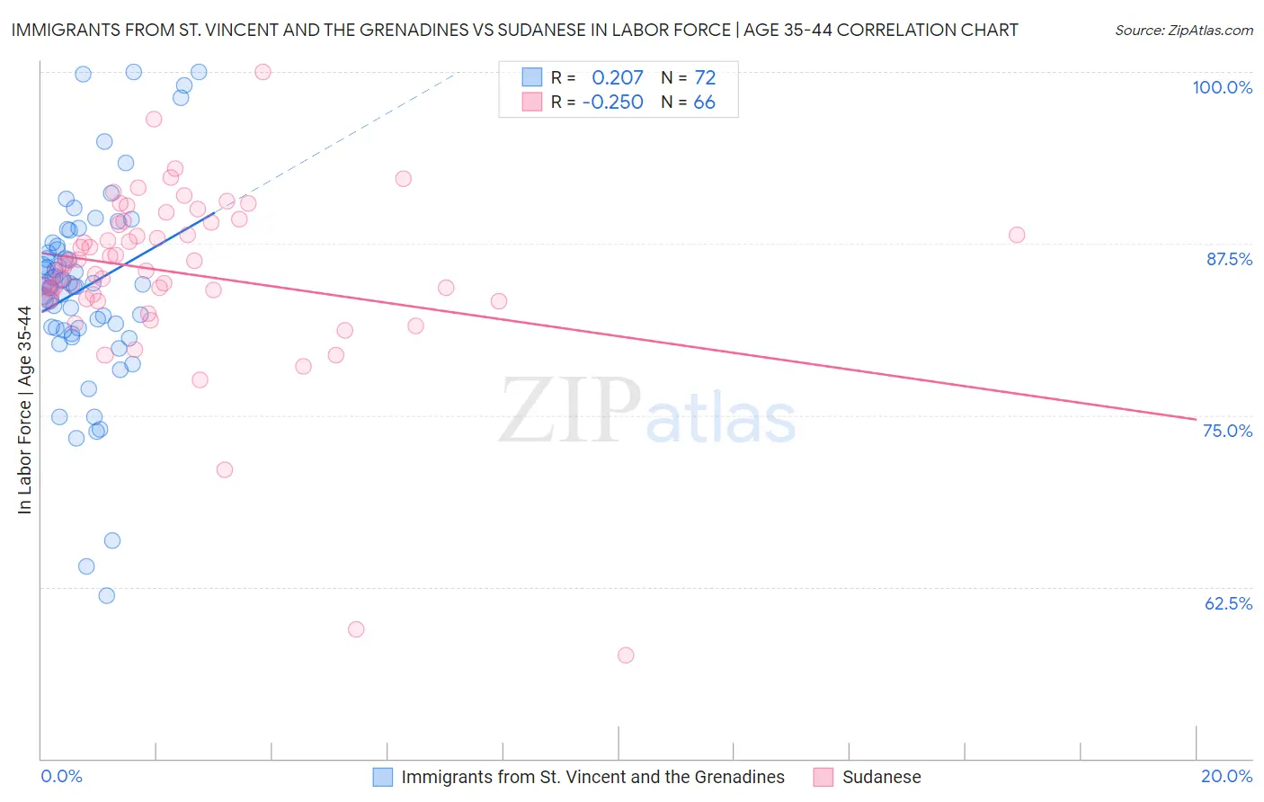 Immigrants from St. Vincent and the Grenadines vs Sudanese In Labor Force | Age 35-44