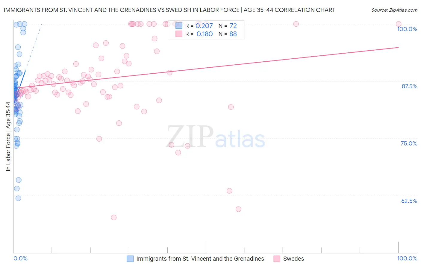 Immigrants from St. Vincent and the Grenadines vs Swedish In Labor Force | Age 35-44
