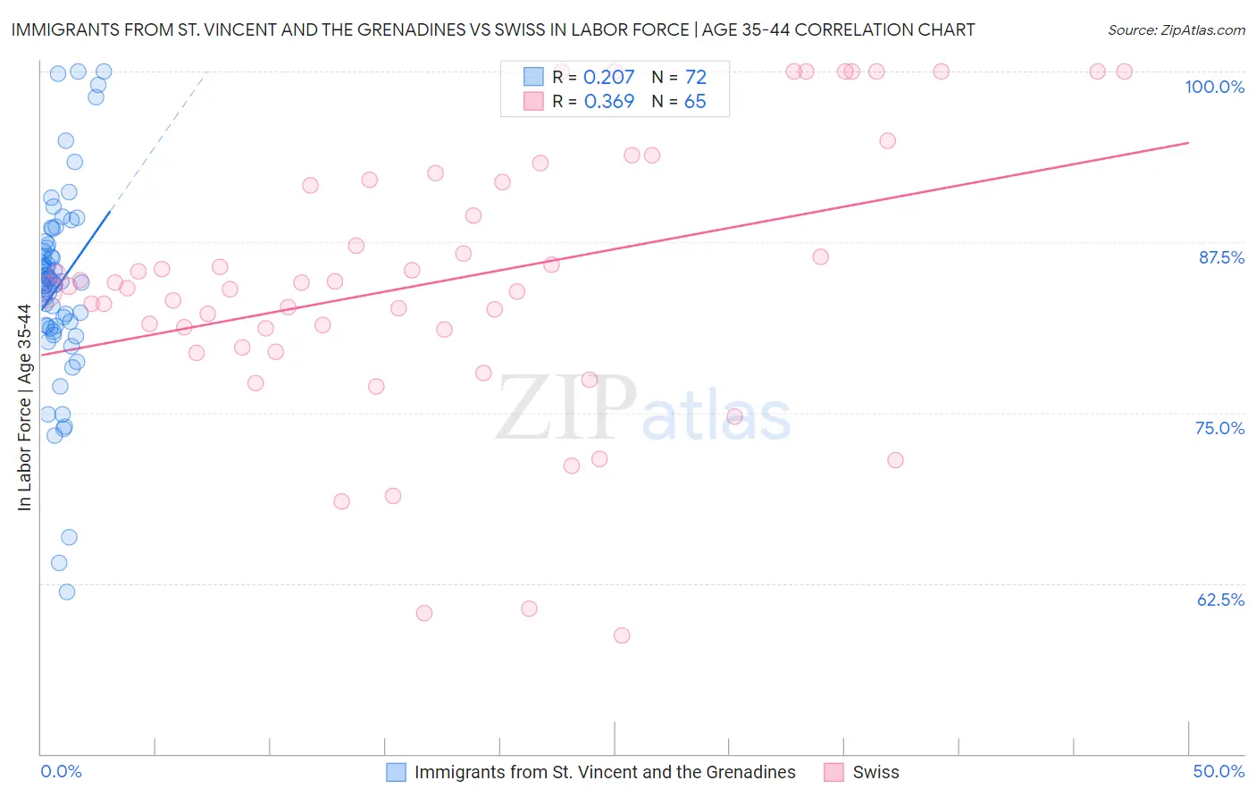 Immigrants from St. Vincent and the Grenadines vs Swiss In Labor Force | Age 35-44