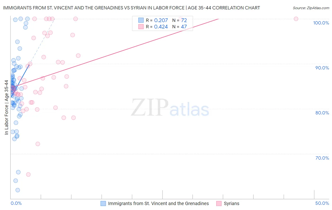 Immigrants from St. Vincent and the Grenadines vs Syrian In Labor Force | Age 35-44