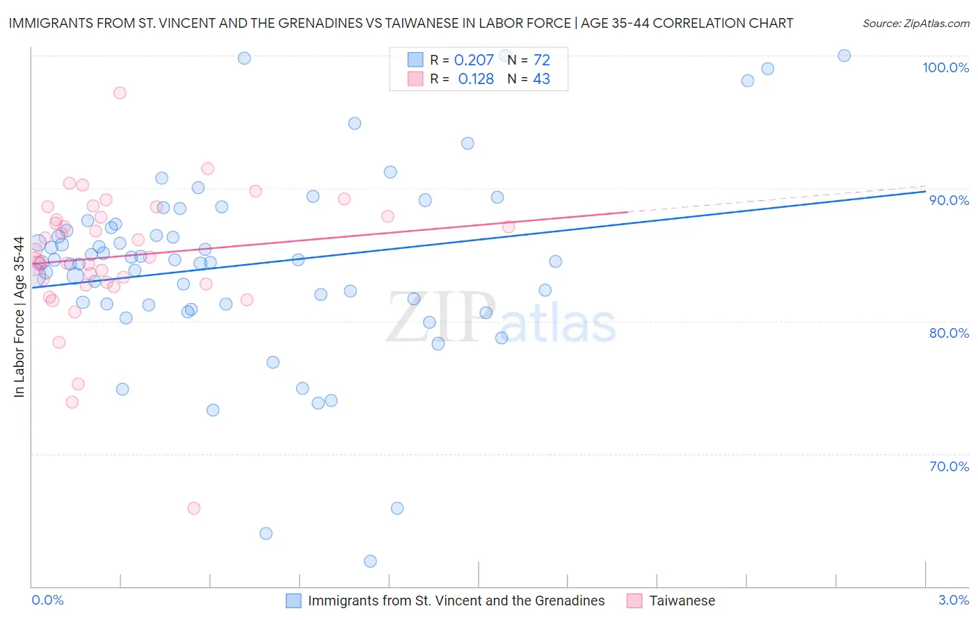 Immigrants from St. Vincent and the Grenadines vs Taiwanese In Labor Force | Age 35-44