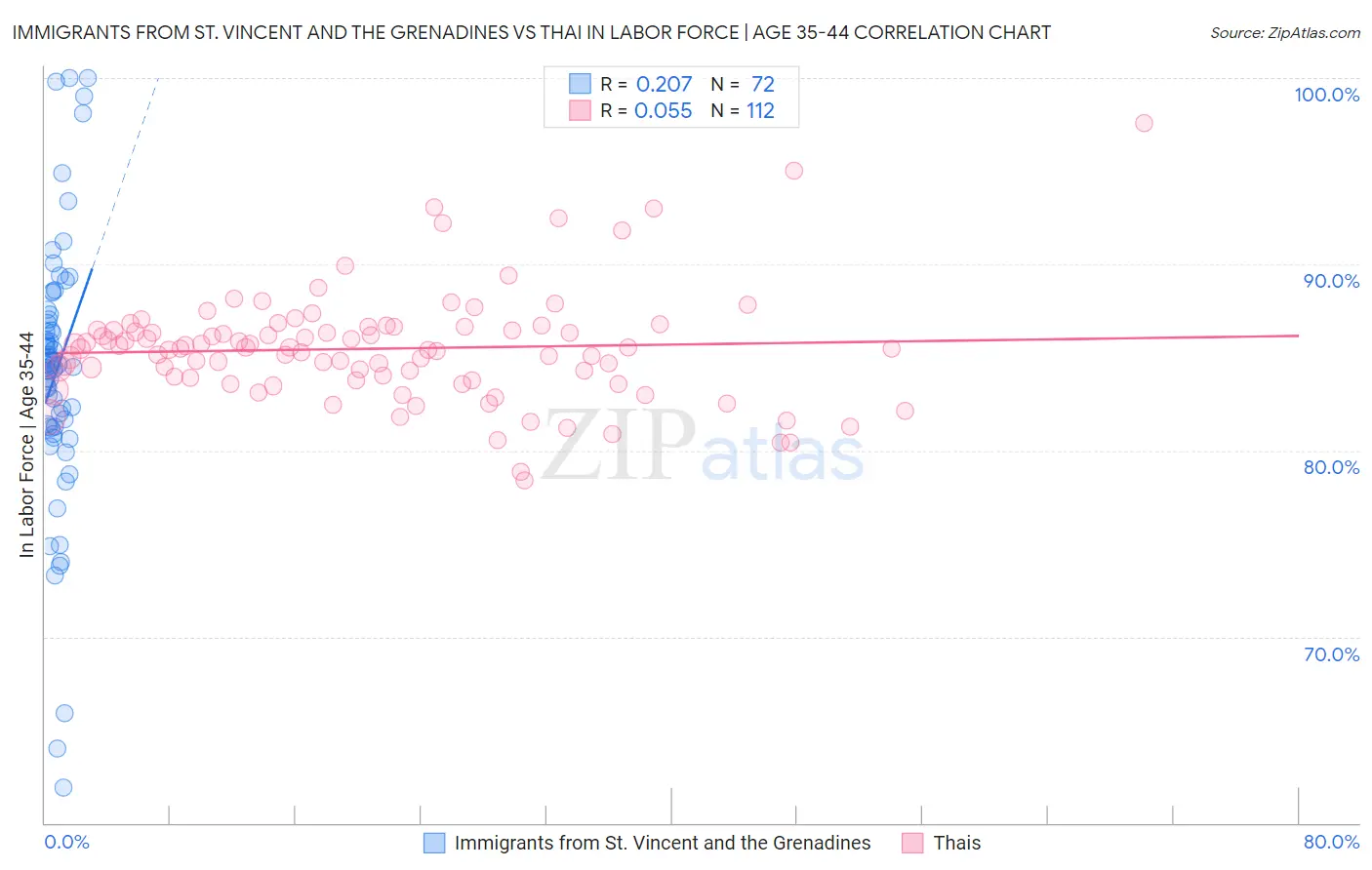 Immigrants from St. Vincent and the Grenadines vs Thai In Labor Force | Age 35-44