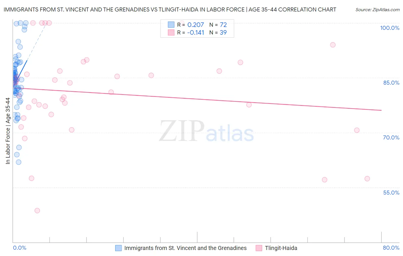 Immigrants from St. Vincent and the Grenadines vs Tlingit-Haida In Labor Force | Age 35-44