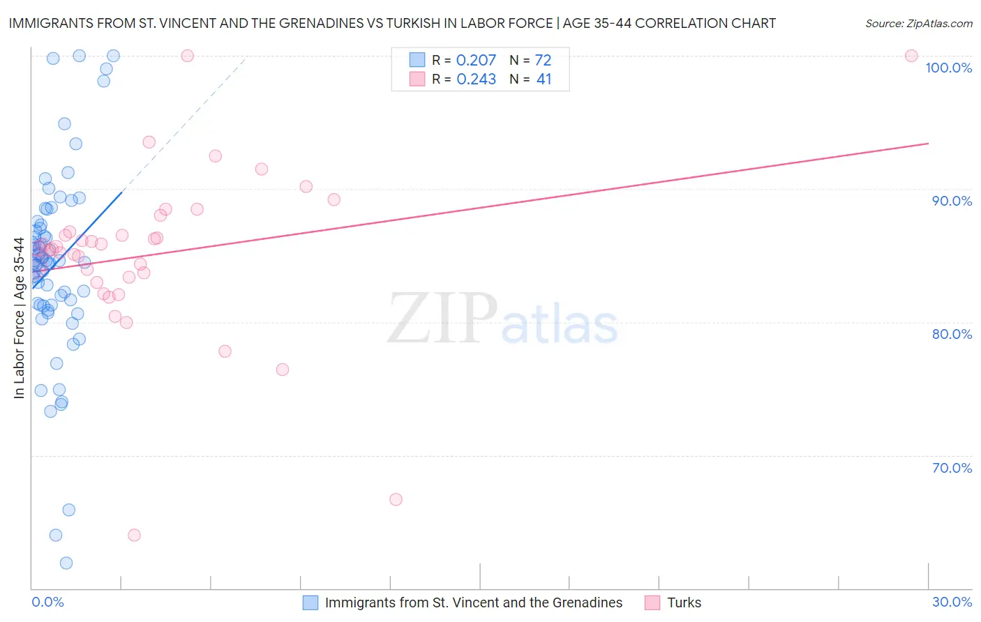 Immigrants from St. Vincent and the Grenadines vs Turkish In Labor Force | Age 35-44