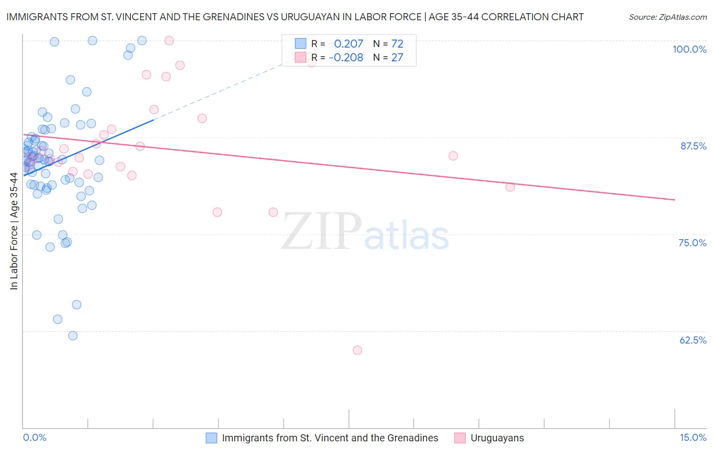 Immigrants from St. Vincent and the Grenadines vs Uruguayan In Labor Force | Age 35-44