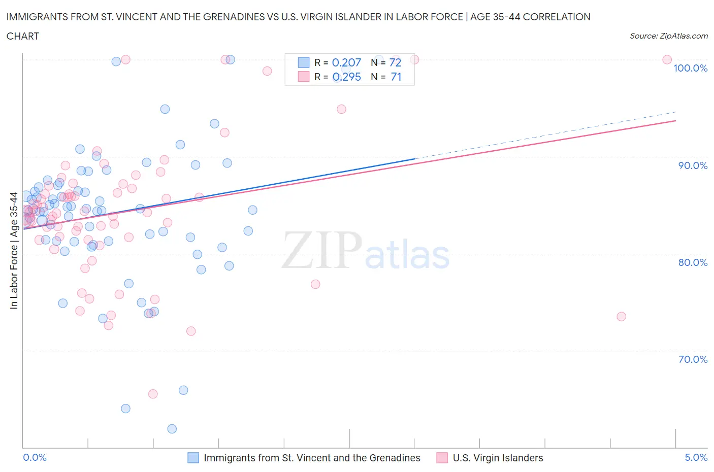 Immigrants from St. Vincent and the Grenadines vs U.S. Virgin Islander In Labor Force | Age 35-44