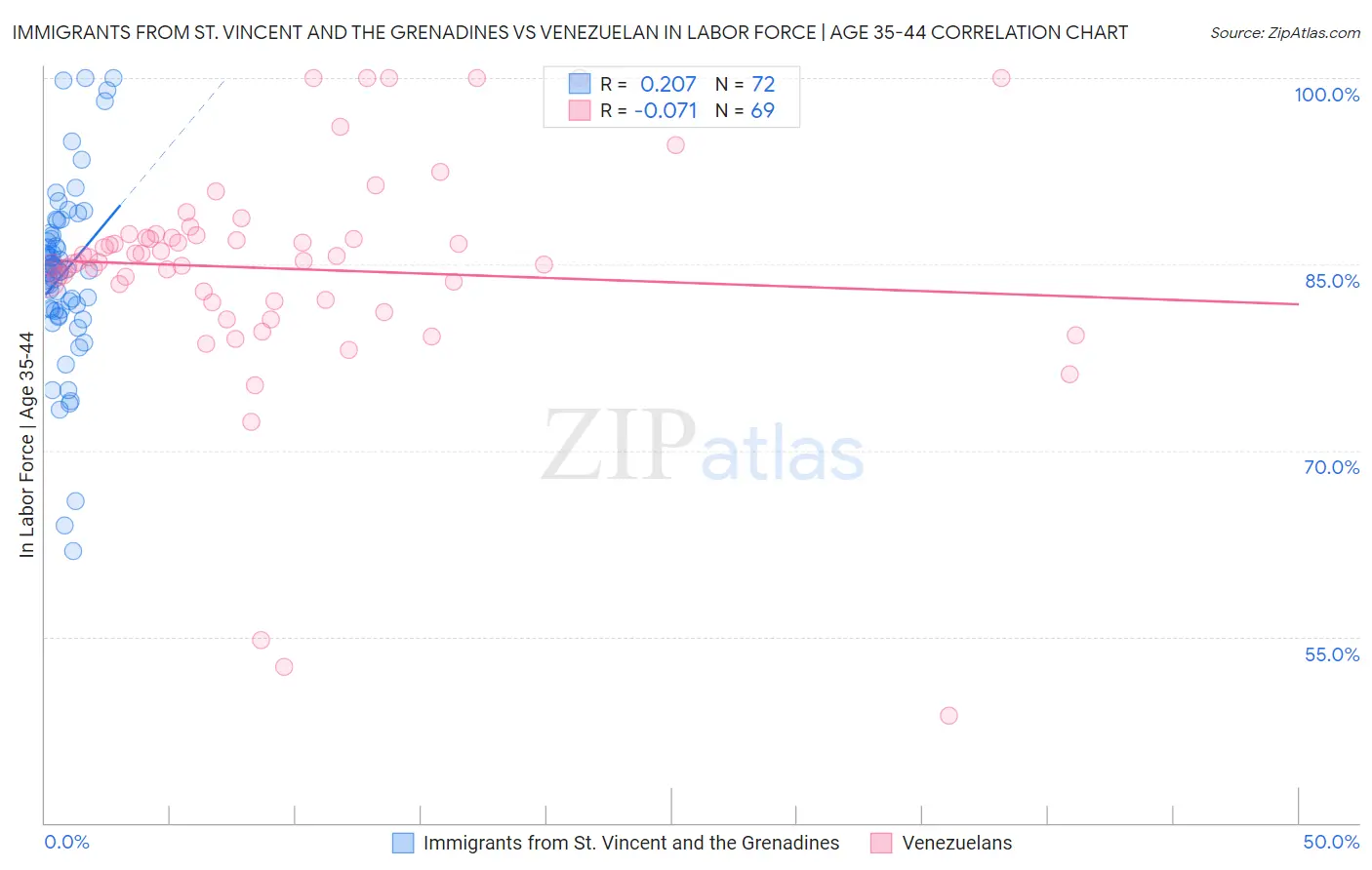 Immigrants from St. Vincent and the Grenadines vs Venezuelan In Labor Force | Age 35-44