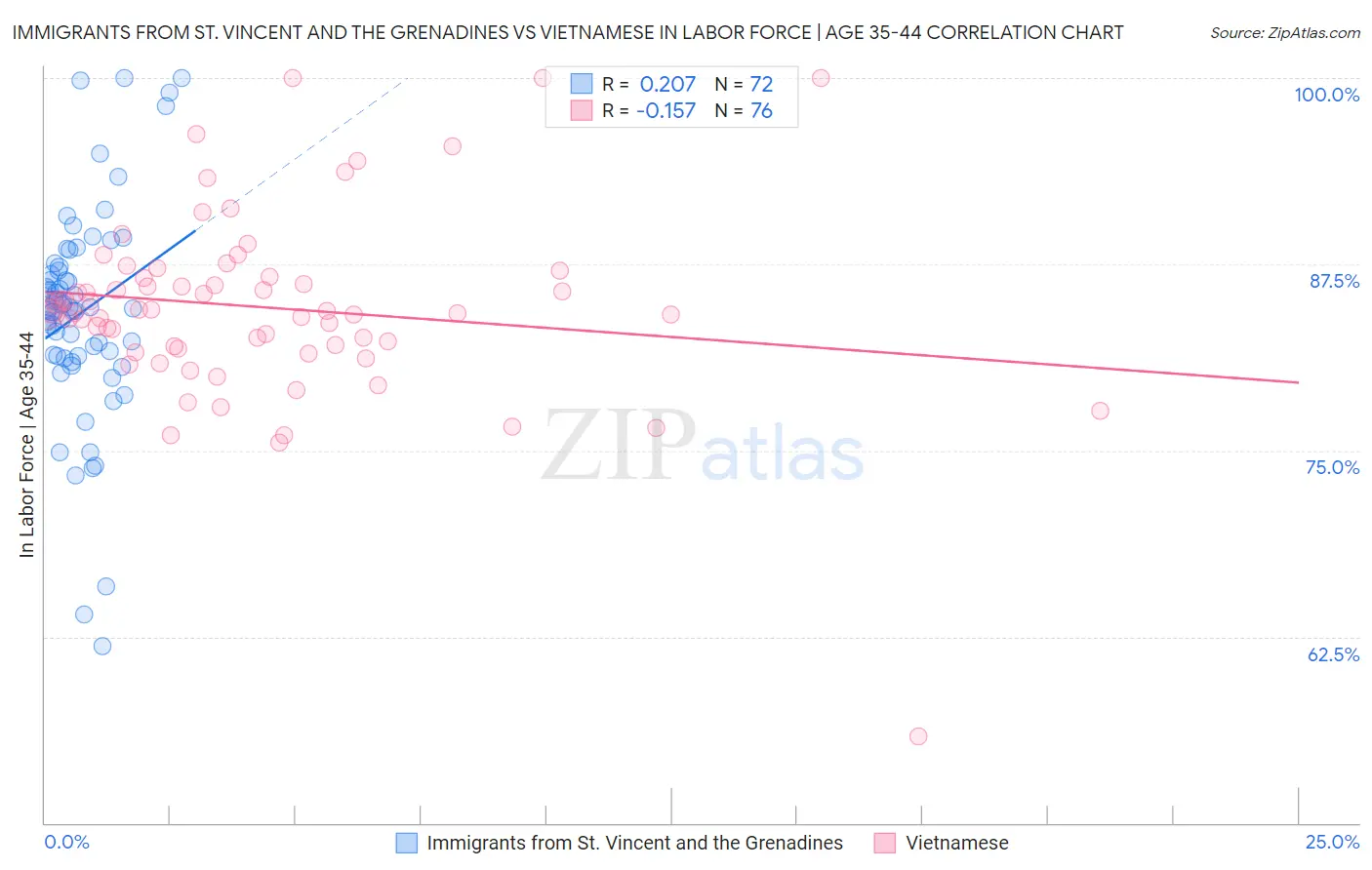 Immigrants from St. Vincent and the Grenadines vs Vietnamese In Labor Force | Age 35-44