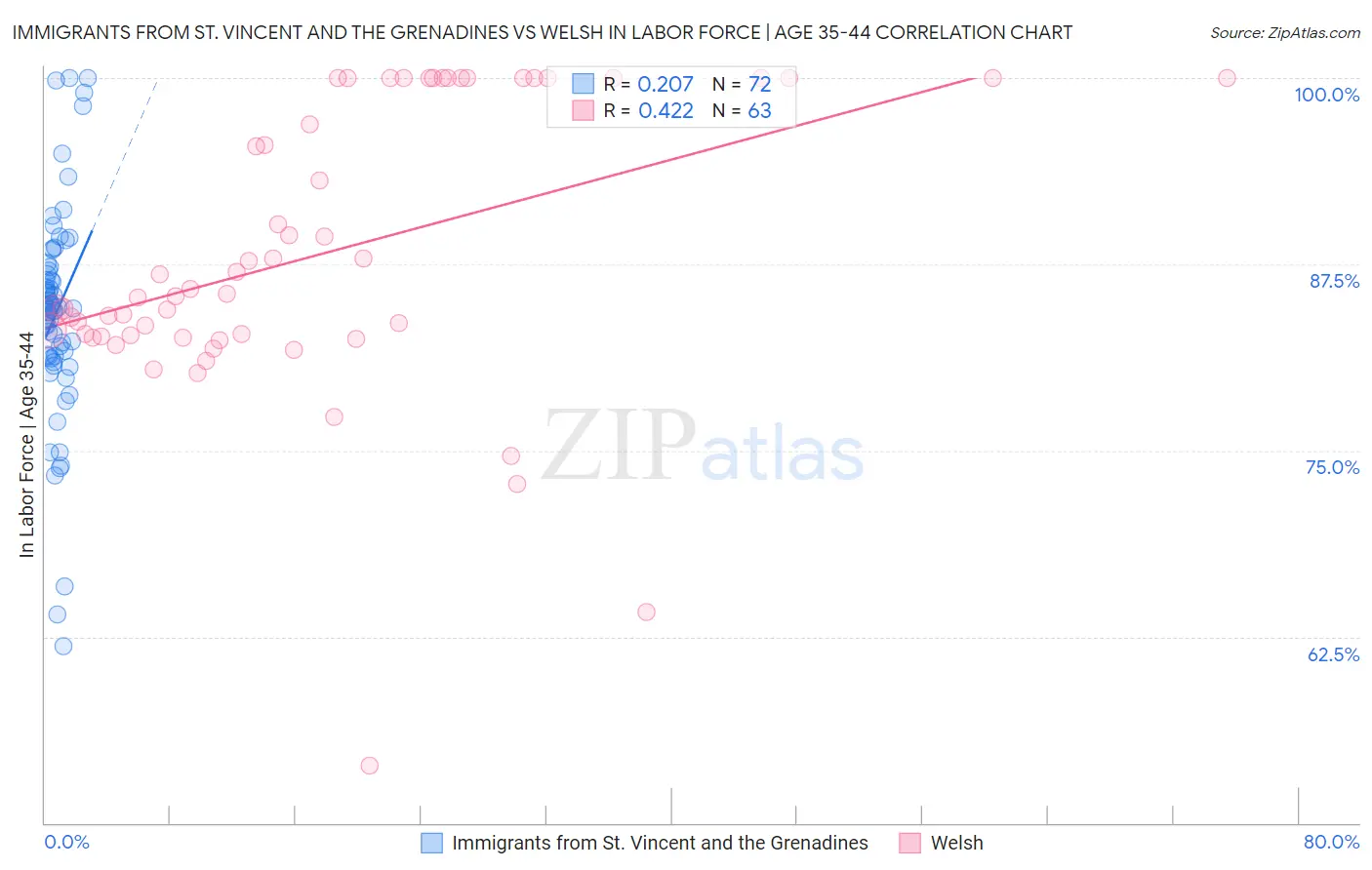 Immigrants from St. Vincent and the Grenadines vs Welsh In Labor Force | Age 35-44