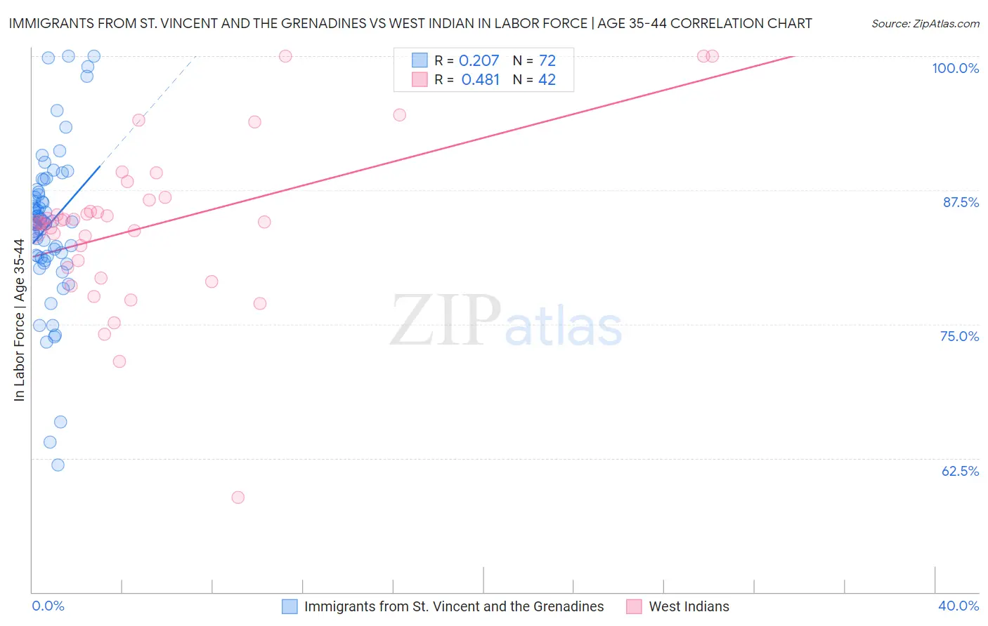 Immigrants from St. Vincent and the Grenadines vs West Indian In Labor Force | Age 35-44