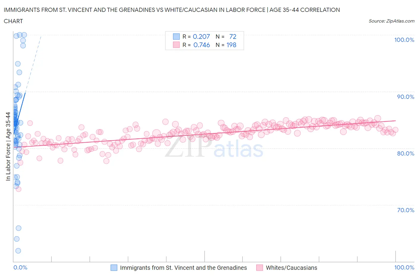 Immigrants from St. Vincent and the Grenadines vs White/Caucasian In Labor Force | Age 35-44