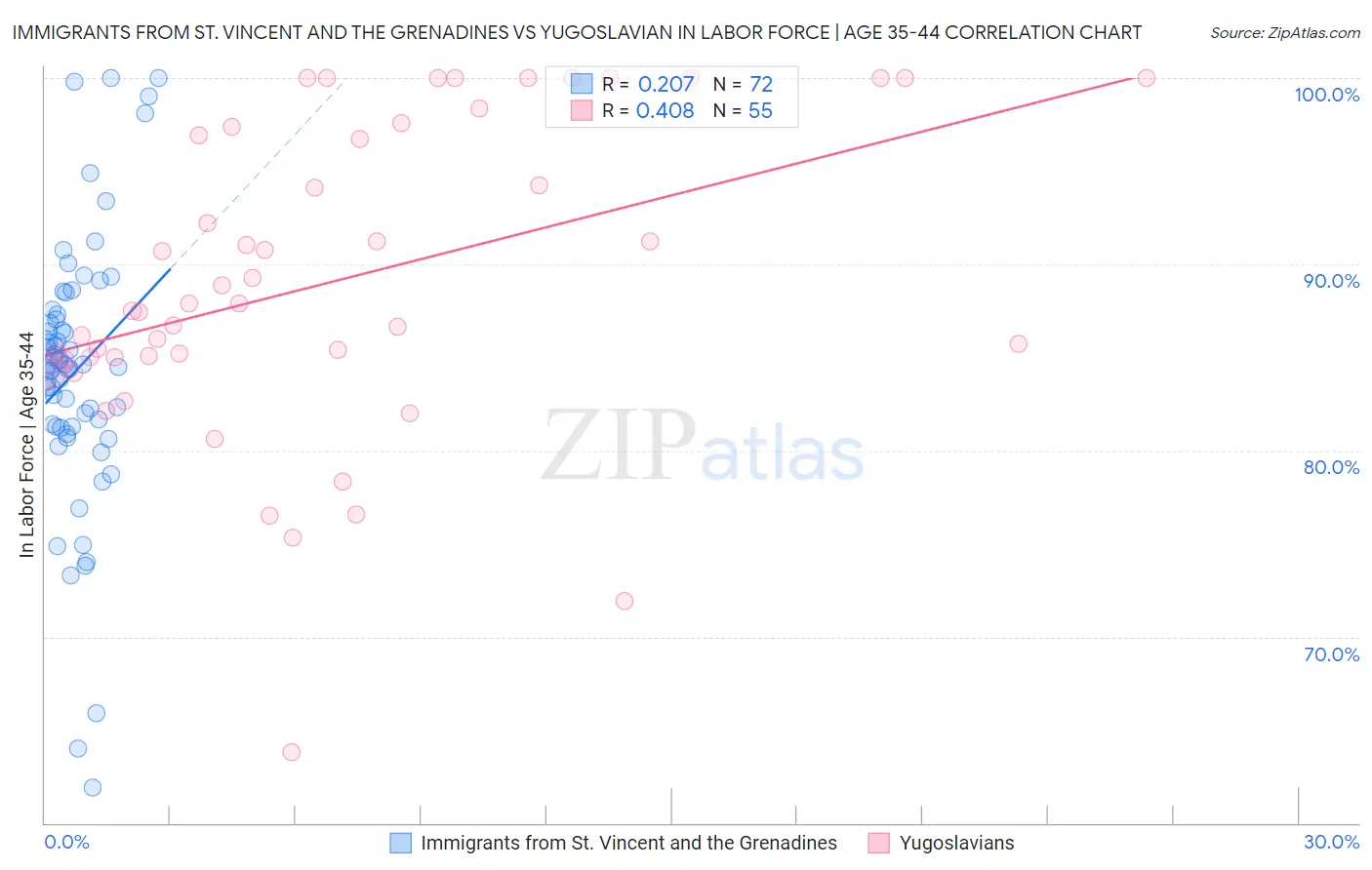 Immigrants from St. Vincent and the Grenadines vs Yugoslavian In Labor Force | Age 35-44