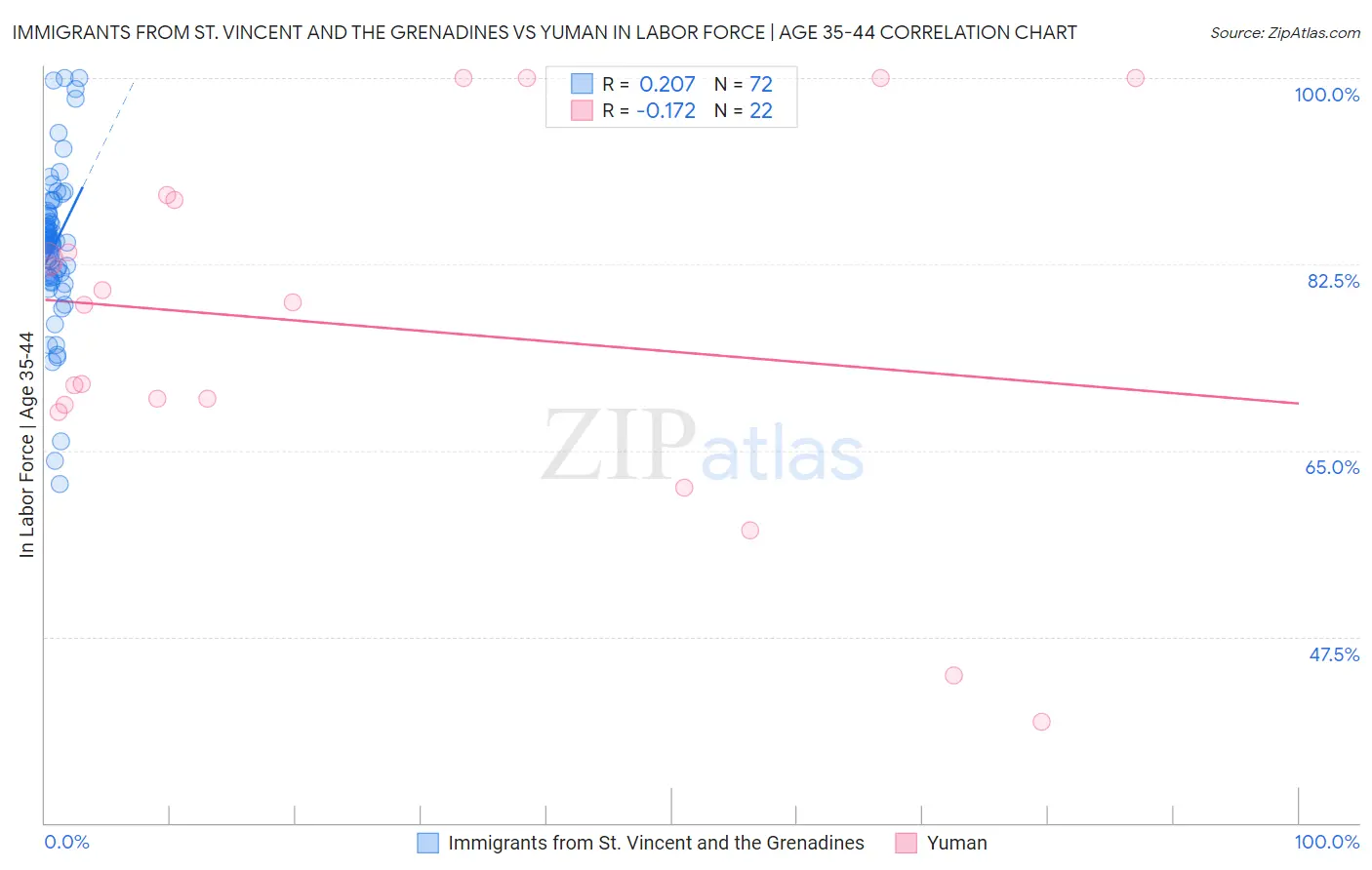 Immigrants from St. Vincent and the Grenadines vs Yuman In Labor Force | Age 35-44