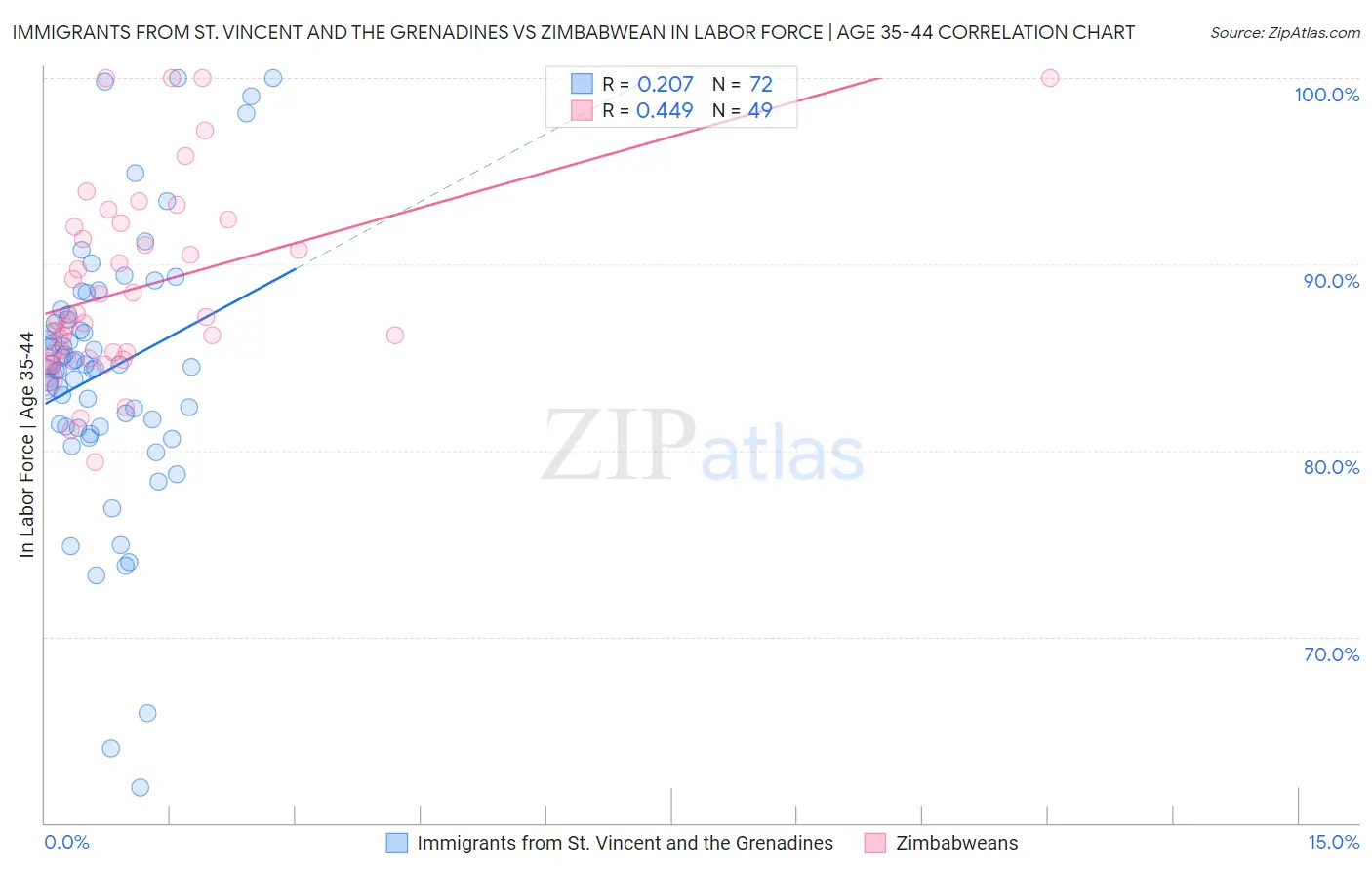Immigrants from St. Vincent and the Grenadines vs Zimbabwean In Labor Force | Age 35-44
