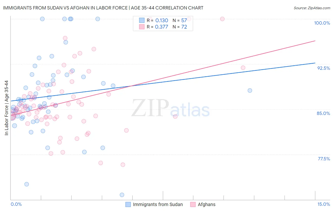 Immigrants from Sudan vs Afghan In Labor Force | Age 35-44