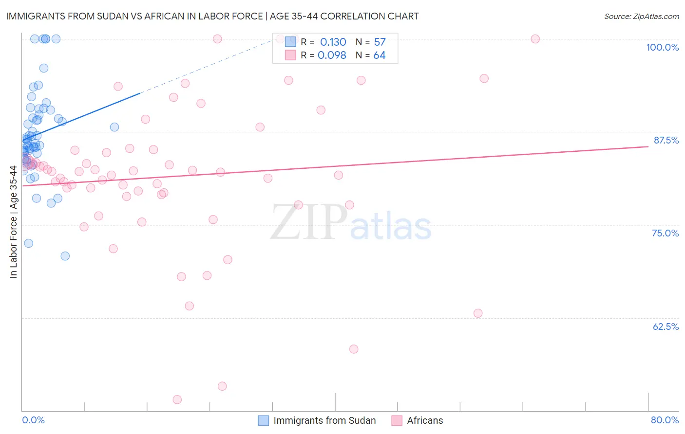 Immigrants from Sudan vs African In Labor Force | Age 35-44
