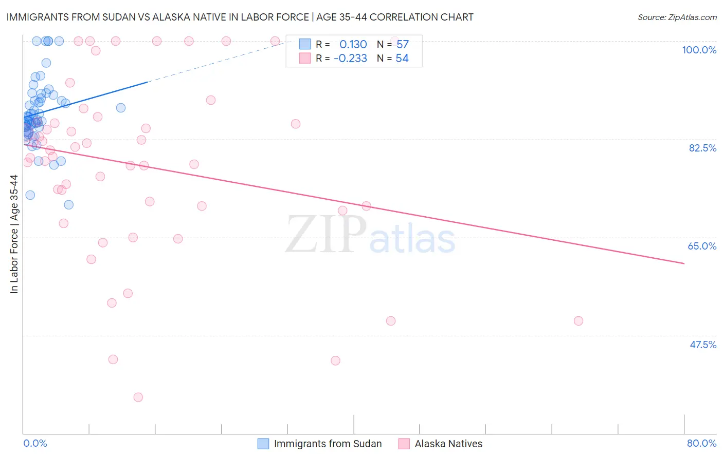 Immigrants from Sudan vs Alaska Native In Labor Force | Age 35-44