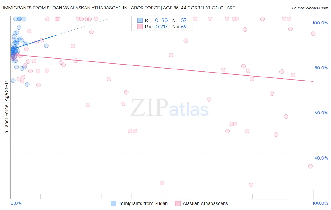 Immigrants from Sudan vs Alaskan Athabascan In Labor Force | Age 35-44