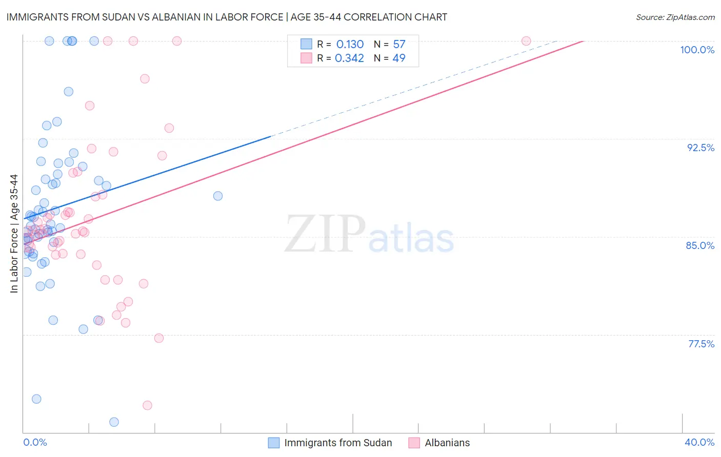 Immigrants from Sudan vs Albanian In Labor Force | Age 35-44