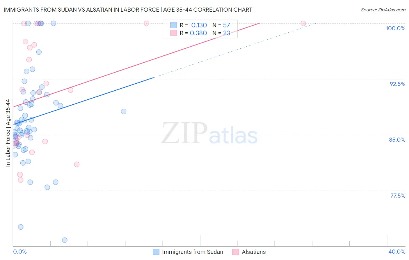 Immigrants from Sudan vs Alsatian In Labor Force | Age 35-44