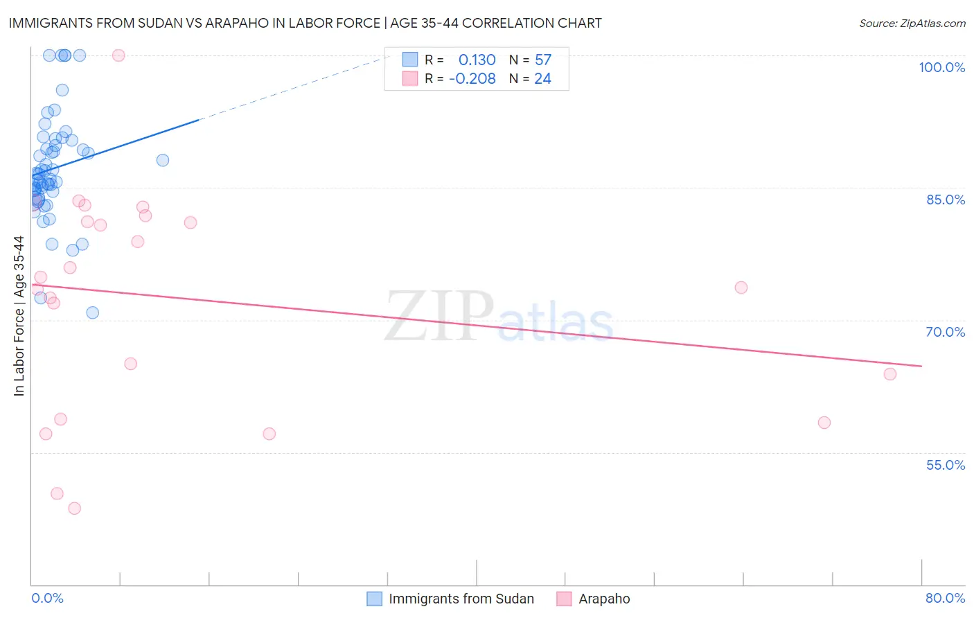 Immigrants from Sudan vs Arapaho In Labor Force | Age 35-44
