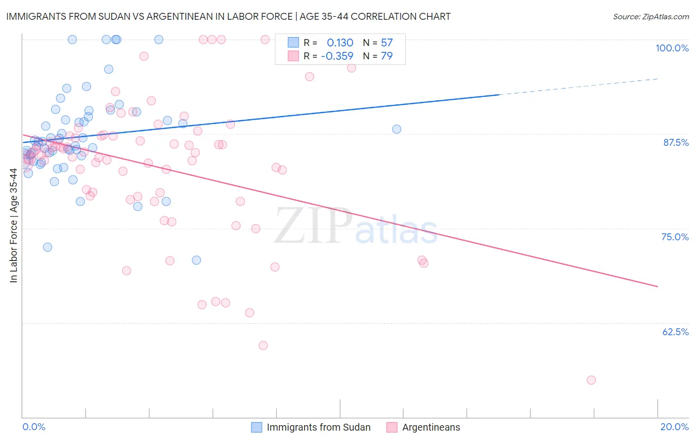 Immigrants from Sudan vs Argentinean In Labor Force | Age 35-44