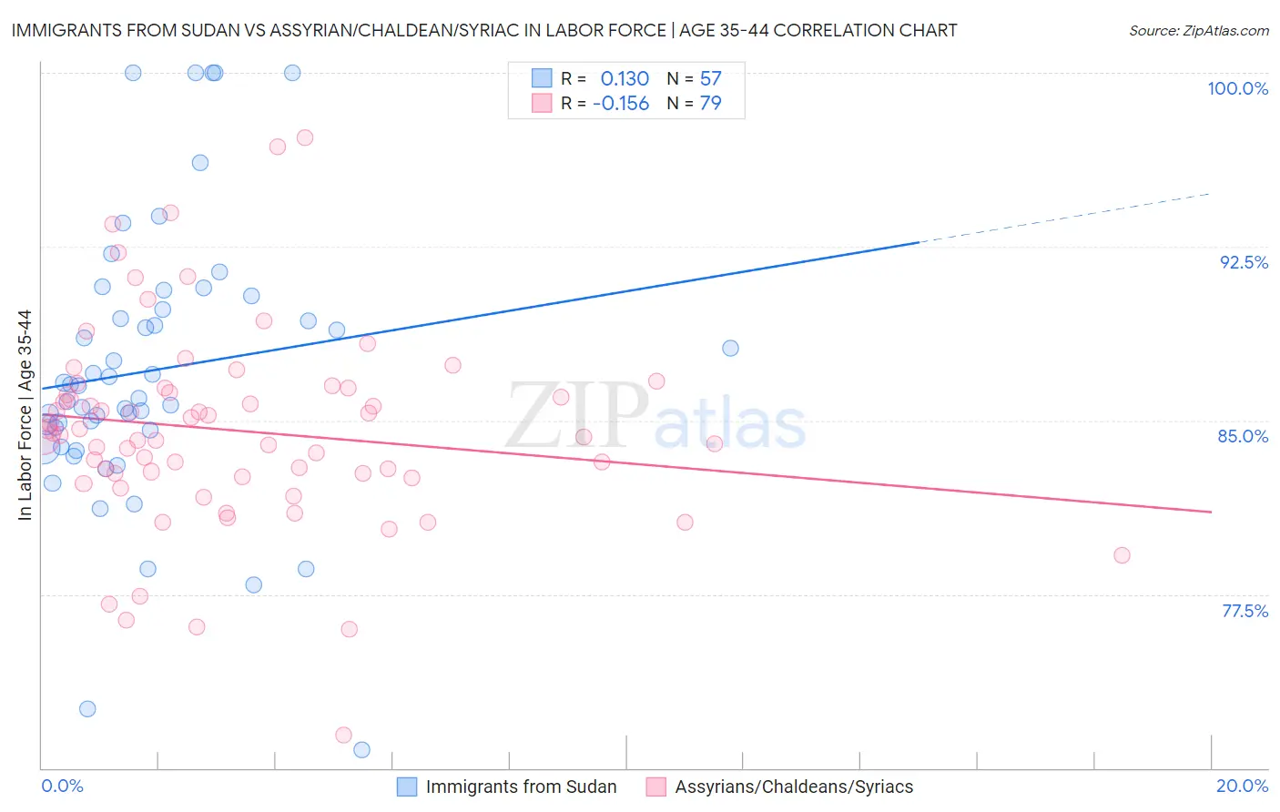 Immigrants from Sudan vs Assyrian/Chaldean/Syriac In Labor Force | Age 35-44