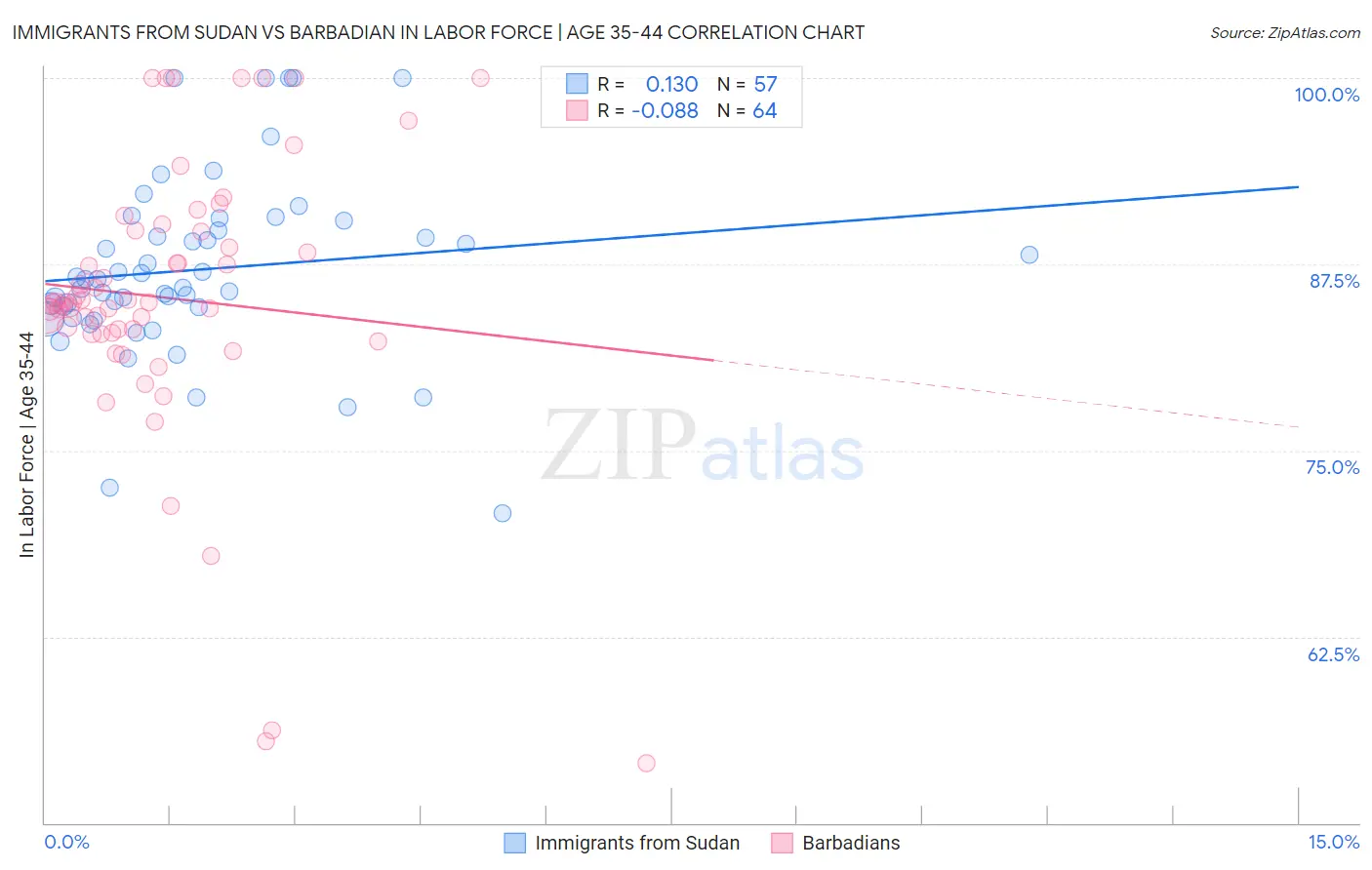 Immigrants from Sudan vs Barbadian In Labor Force | Age 35-44