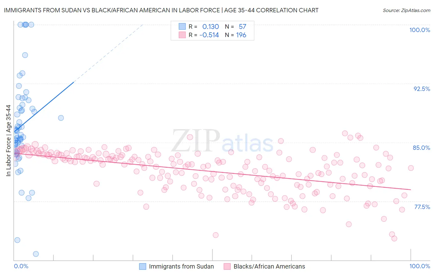 Immigrants from Sudan vs Black/African American In Labor Force | Age 35-44