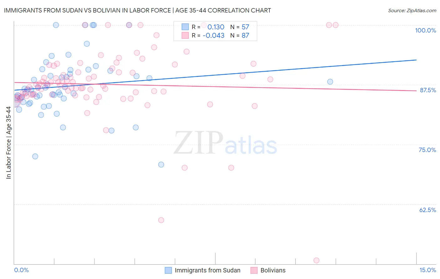 Immigrants from Sudan vs Bolivian In Labor Force | Age 35-44