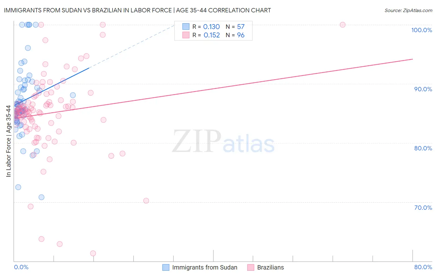 Immigrants from Sudan vs Brazilian In Labor Force | Age 35-44