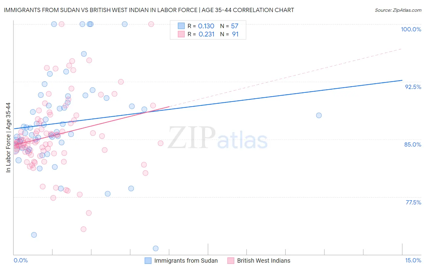 Immigrants from Sudan vs British West Indian In Labor Force | Age 35-44