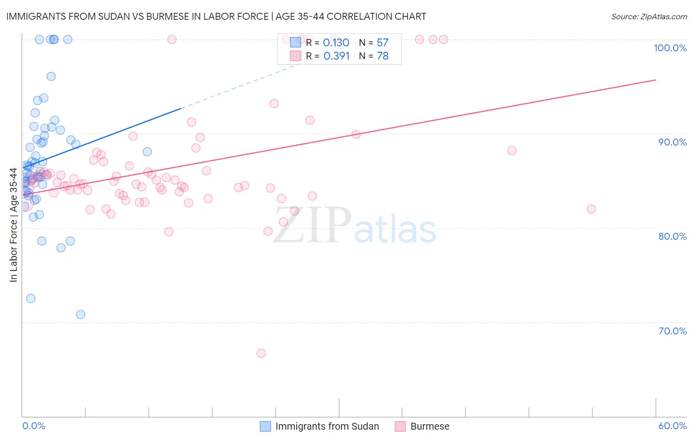 Immigrants from Sudan vs Burmese In Labor Force | Age 35-44