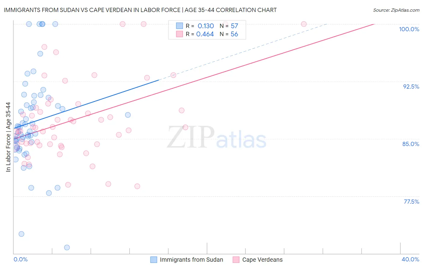 Immigrants from Sudan vs Cape Verdean In Labor Force | Age 35-44