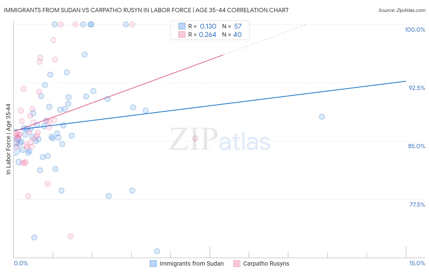 Immigrants from Sudan vs Carpatho Rusyn In Labor Force | Age 35-44