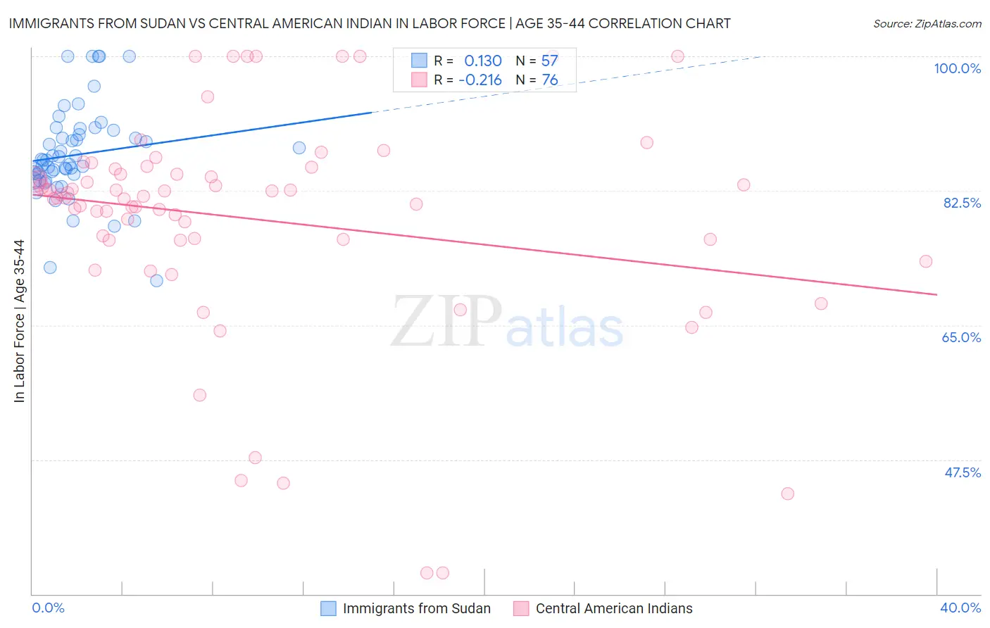 Immigrants from Sudan vs Central American Indian In Labor Force | Age 35-44
