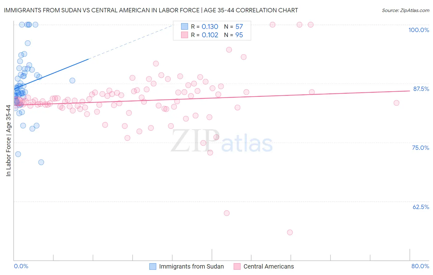 Immigrants from Sudan vs Central American In Labor Force | Age 35-44