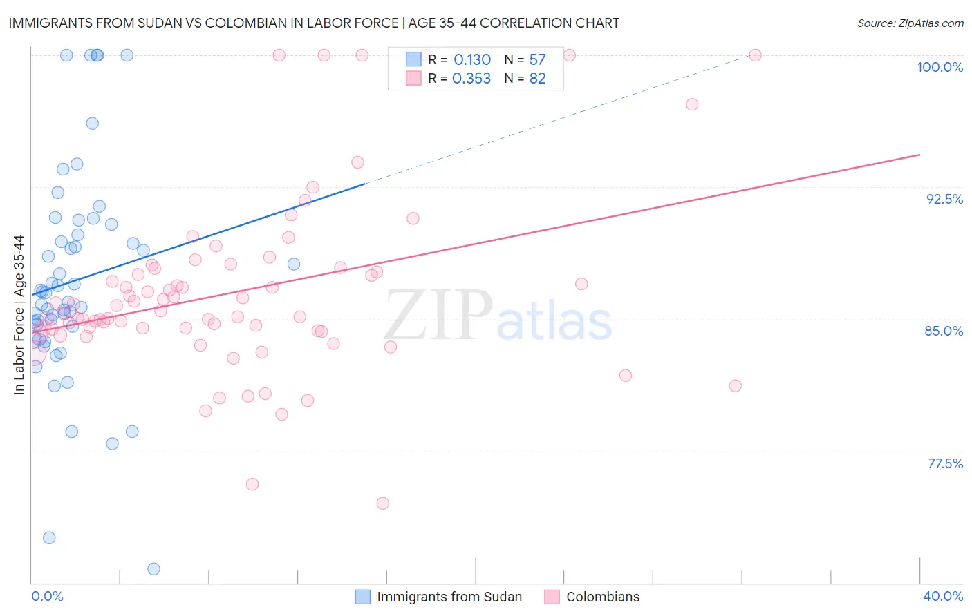 Immigrants from Sudan vs Colombian In Labor Force | Age 35-44