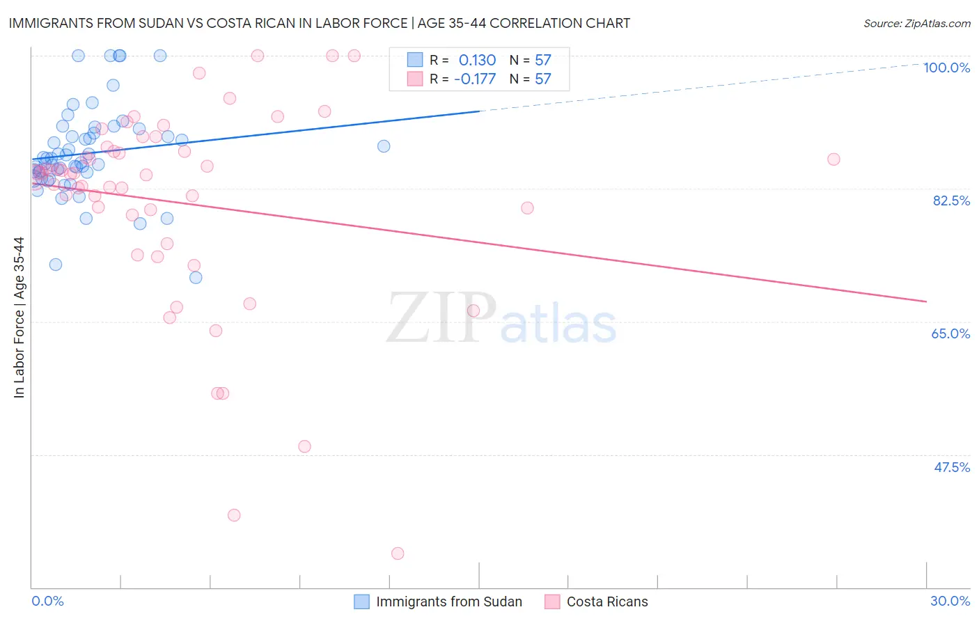 Immigrants from Sudan vs Costa Rican In Labor Force | Age 35-44