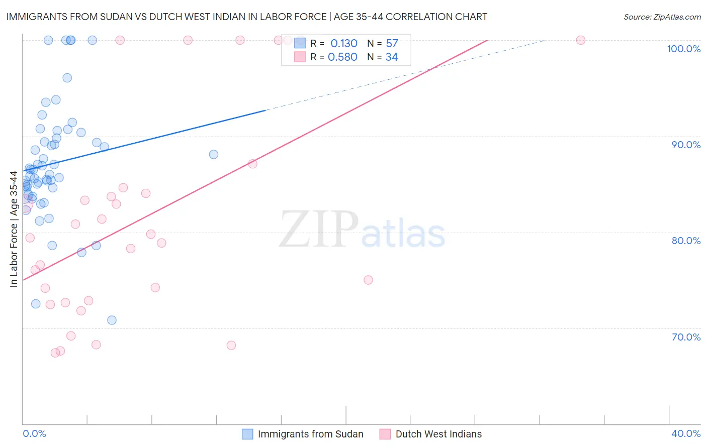 Immigrants from Sudan vs Dutch West Indian In Labor Force | Age 35-44