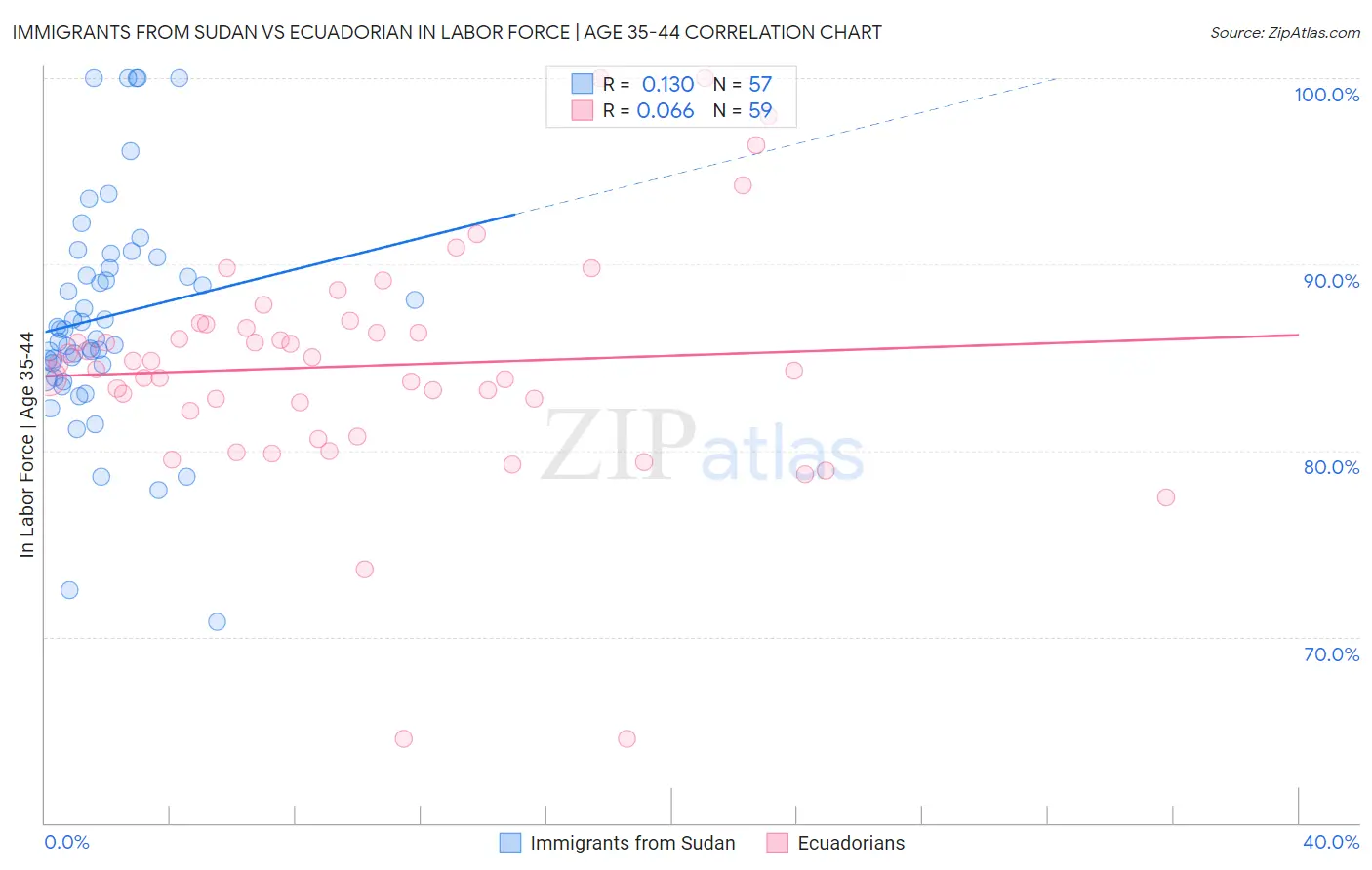 Immigrants from Sudan vs Ecuadorian In Labor Force | Age 35-44