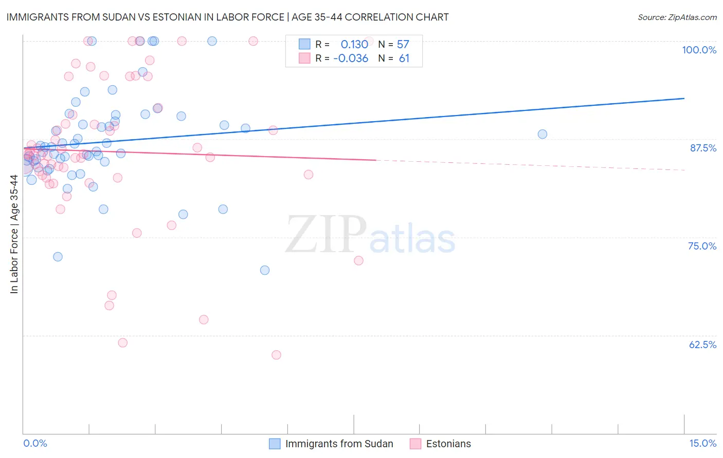 Immigrants from Sudan vs Estonian In Labor Force | Age 35-44