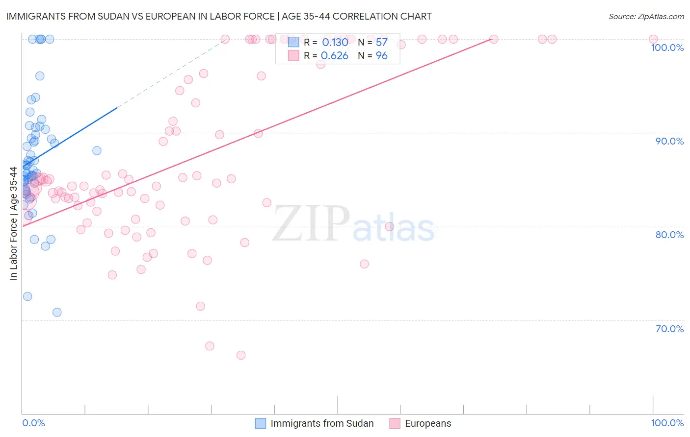 Immigrants from Sudan vs European In Labor Force | Age 35-44