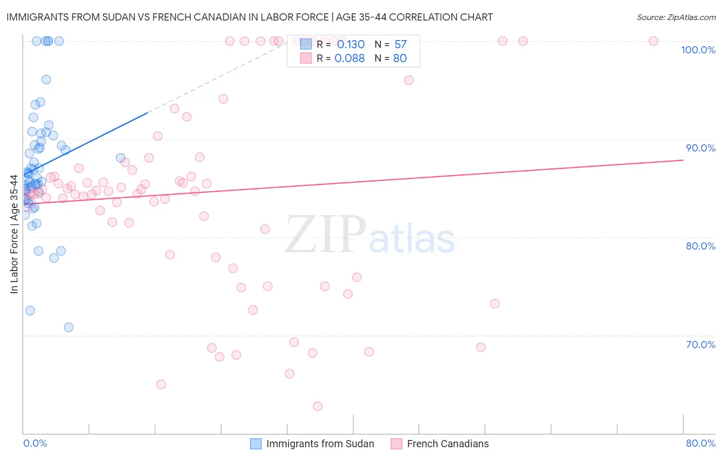 Immigrants from Sudan vs French Canadian In Labor Force | Age 35-44