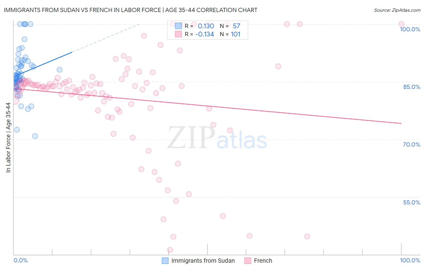 Immigrants from Sudan vs French In Labor Force | Age 35-44