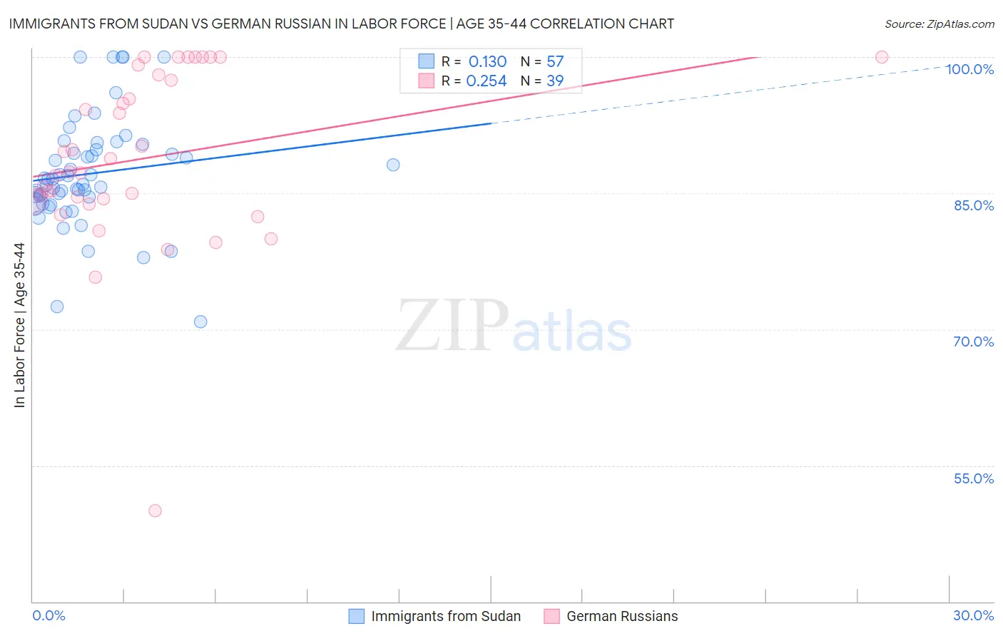 Immigrants from Sudan vs German Russian In Labor Force | Age 35-44